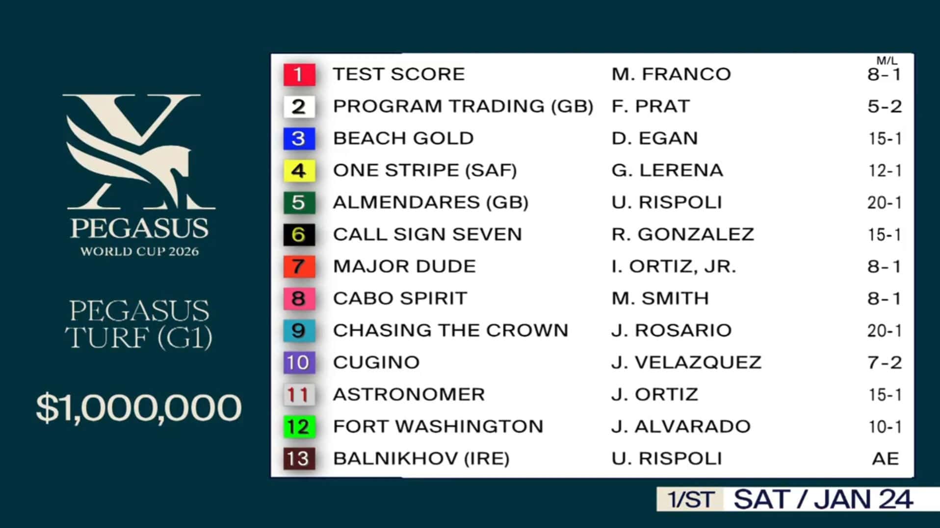 Program Trading Favored in $1 Million Pegasus Turf (G1)